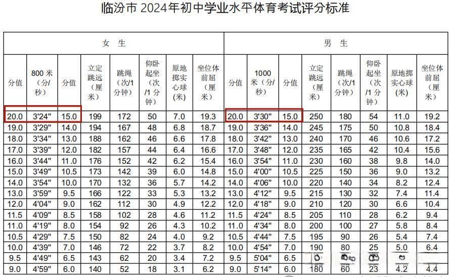 南阳中考体育评分标准调整：长跑满分标准大幅降低