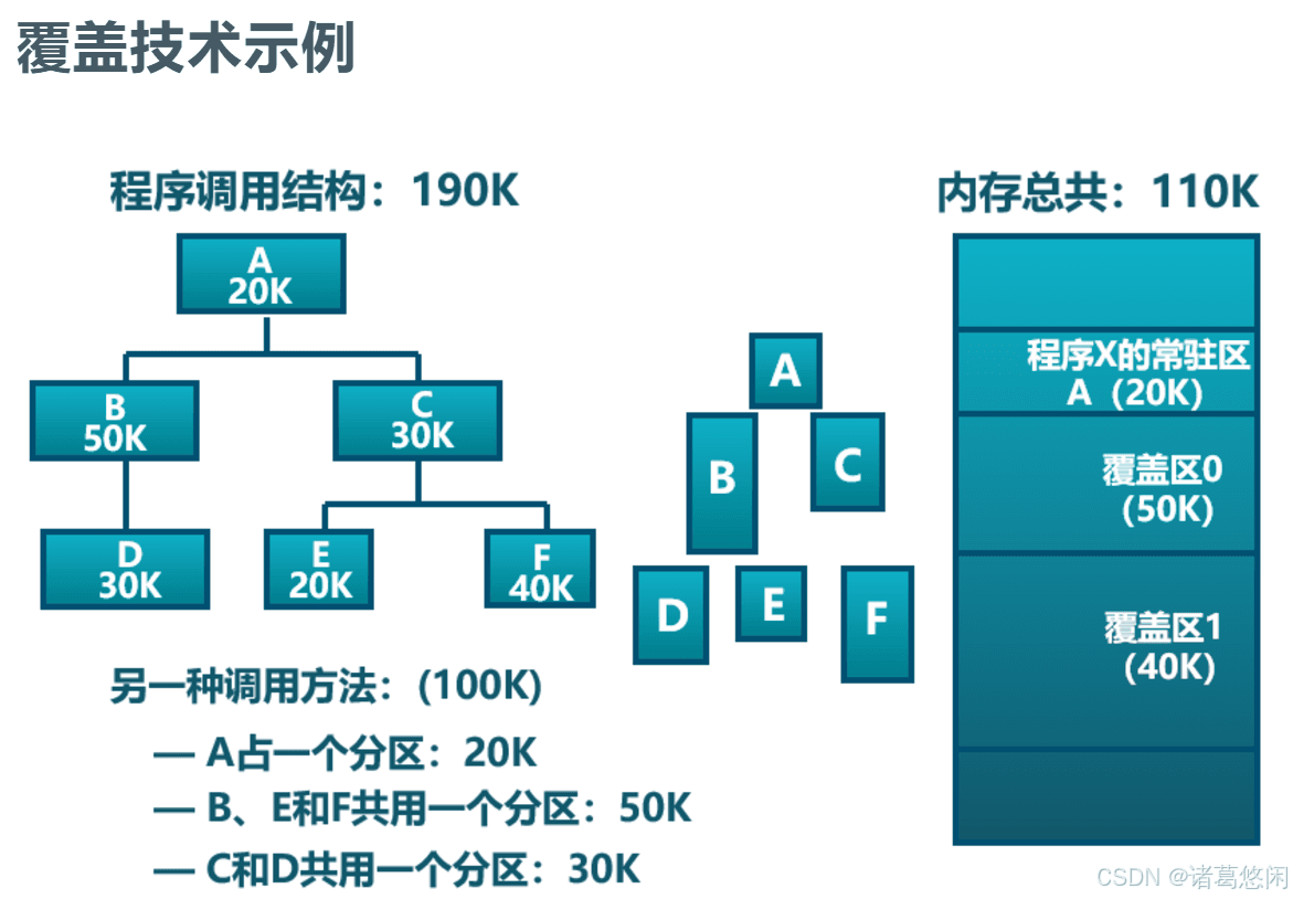 操作系统中的覆盖技术详解