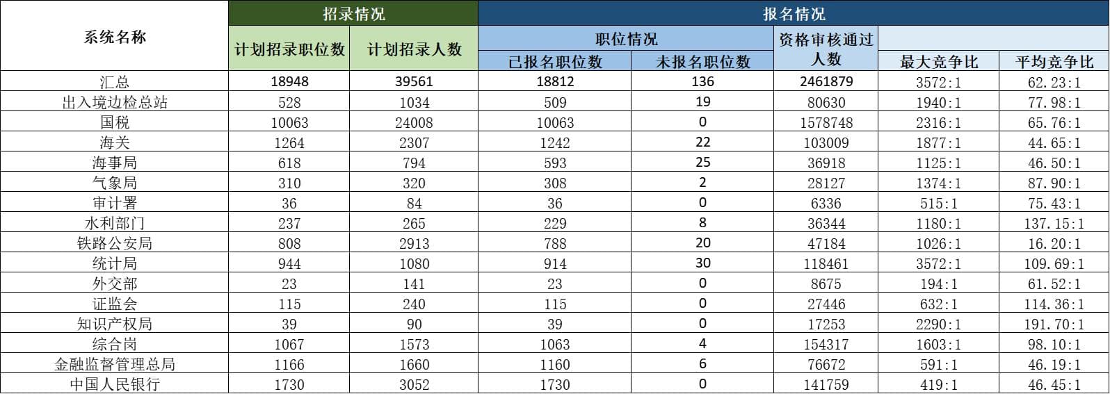 国考报名最终数据出炉：岗位最大竞争比3572:1