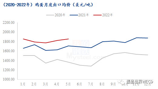 我国鸡蛋成国际抢手货，上半年出口量增加近40%
