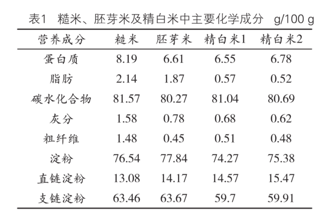 胚芽米营养价值解析：高价是否值得？