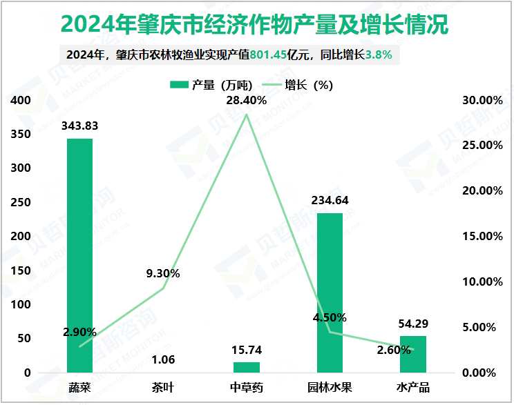 2024年肇庆市地区生产总值2917.85亿元，同比增长2.2%