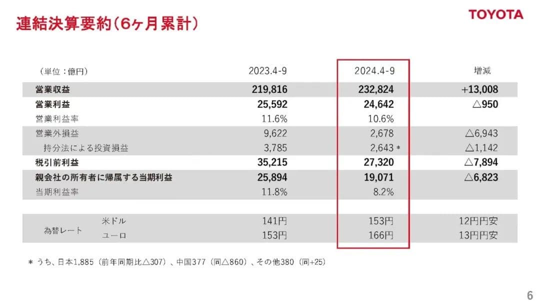 车企季报｜日系三强日产最难，最赚钱的丰田也现“擦伤”