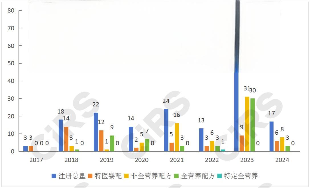 一文了解特医食品！（附申报流程）