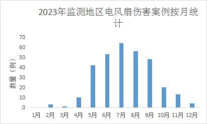 夏季电风扇使用安全提醒：这些伤害数据值得关注