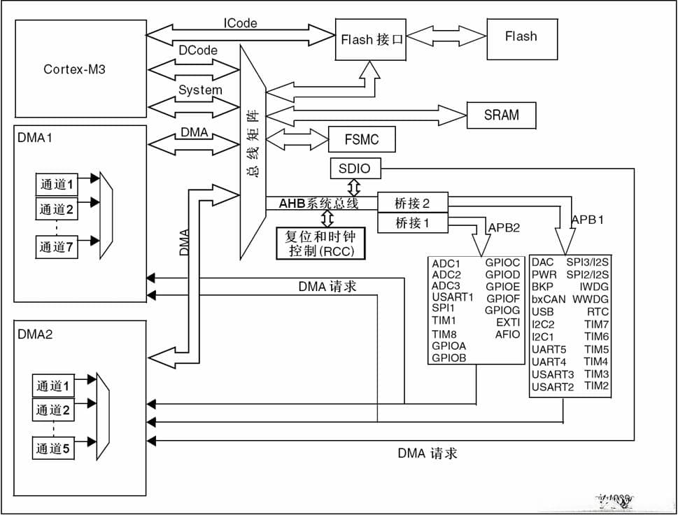 STM32总体架构简单介绍
