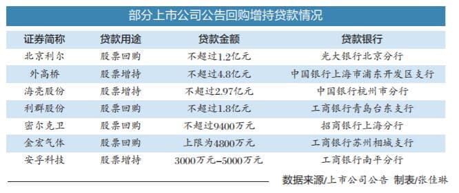 低利率贷款助力公司股票回购增持 “自担风险”对银行新业务提出更高风控要求