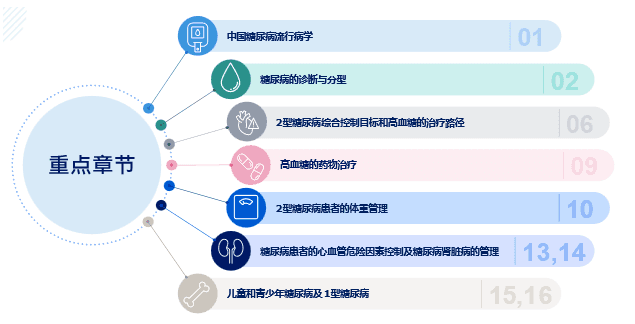 【学术前沿】中国糖尿病防治指南（2024版）要点解读