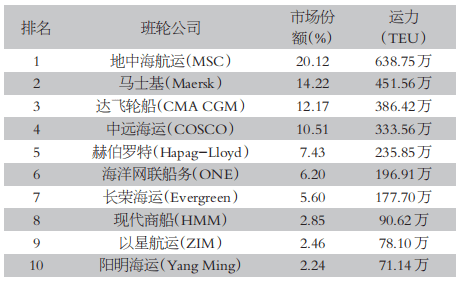 航运联盟调整或对运价产生超预期影响