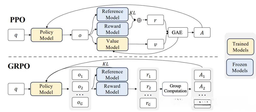 DeepSeek 背后的数学原理：深入探究群体相对策略优化 (GRPO)
