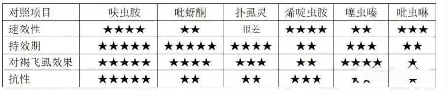 一文了解杀虫剂呋虫胺