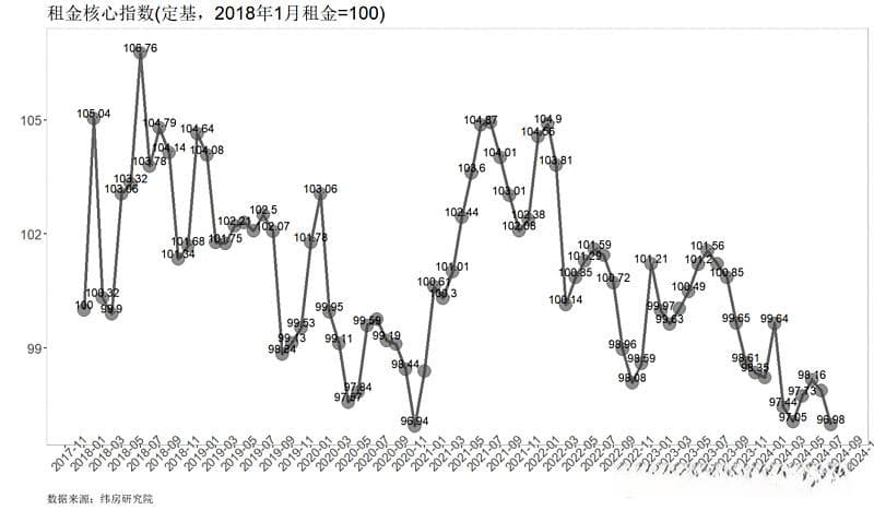 租赁月报：市场波动性下行，40城租金指数再创新低