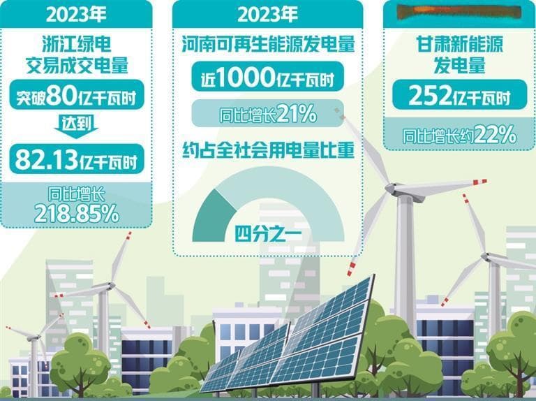 我国迎来绿电更大发展空间