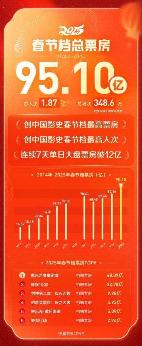95亿春节档的“虹吸效应”：《哪吒》如何改写中国影史天花板？