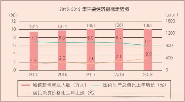 判断经济形势最常用的统计指标有哪些
