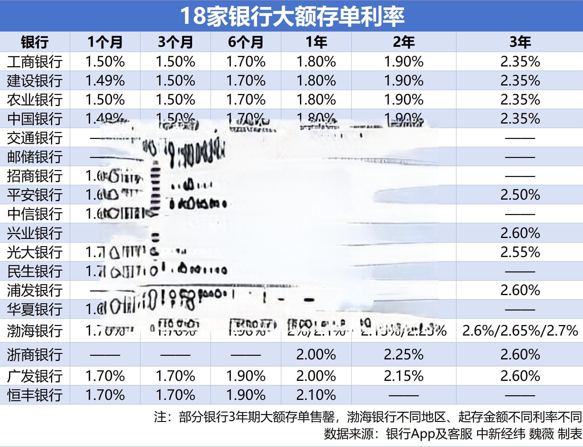 又一家银行停售大额存单，啥信号？