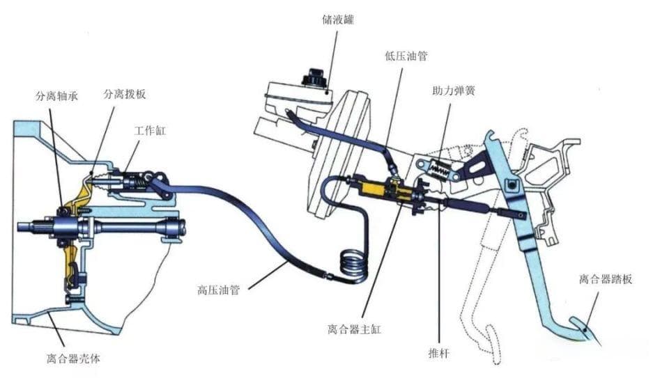一文了解汽车离合器及其工作原理