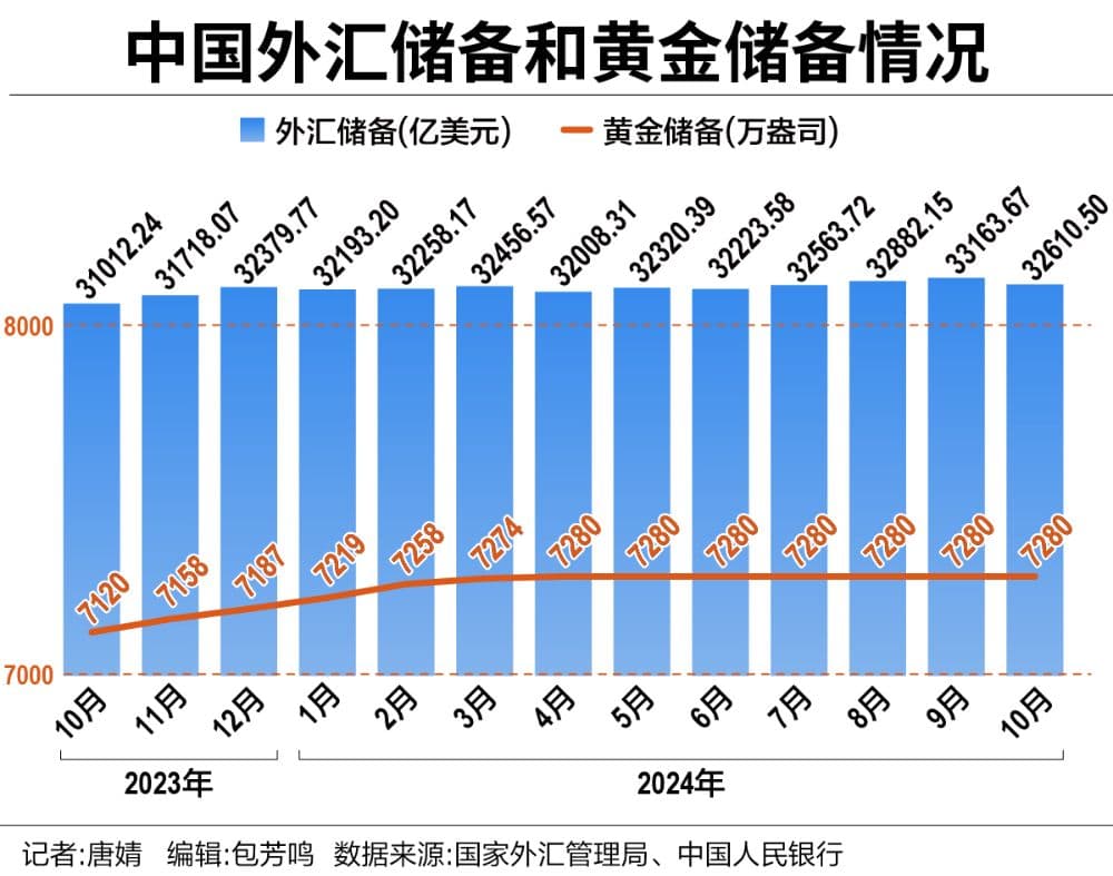 中国外储连续11个月站稳3.2万亿美元大关，央行六度暂停增持黄金