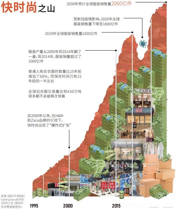 时尚的反噬：时装浪费、污染与边缘性问题