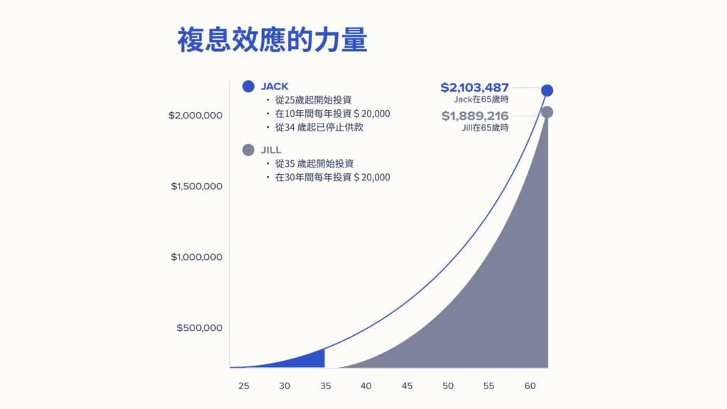 香港打工仔退休攻略：累积财富的关键——越早越好