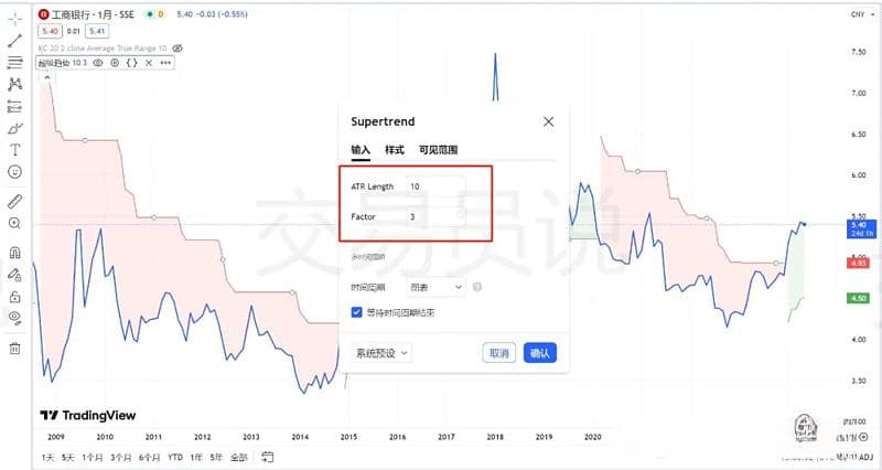 5分钟搞懂“超级趋势指标”：90%散户都说好用！抓住趋势交易机会的必备利器