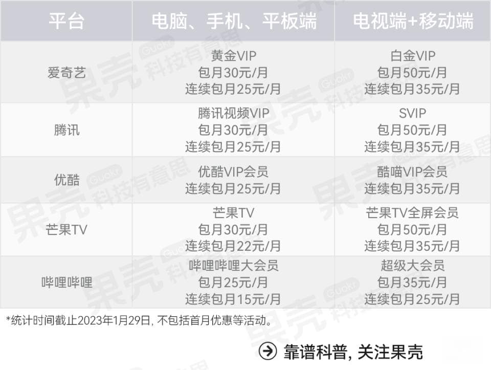 明明买了会员，为什么在电视上看剧还得再买一个会员？