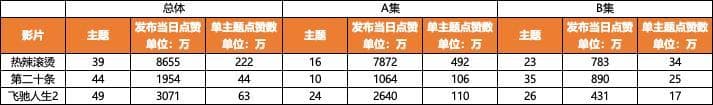 电影短视频营销的「节拍表」