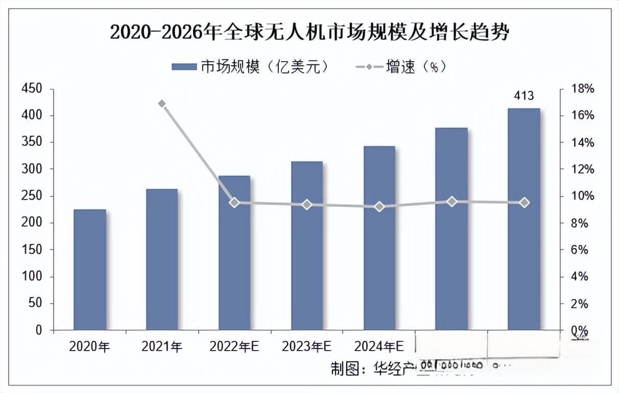 2025年中国无人机行业市场规模、竞争格局及发展趋势