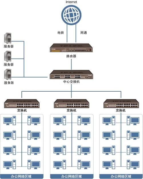企业局域网搭建完全指南：从设备选型到网络布局