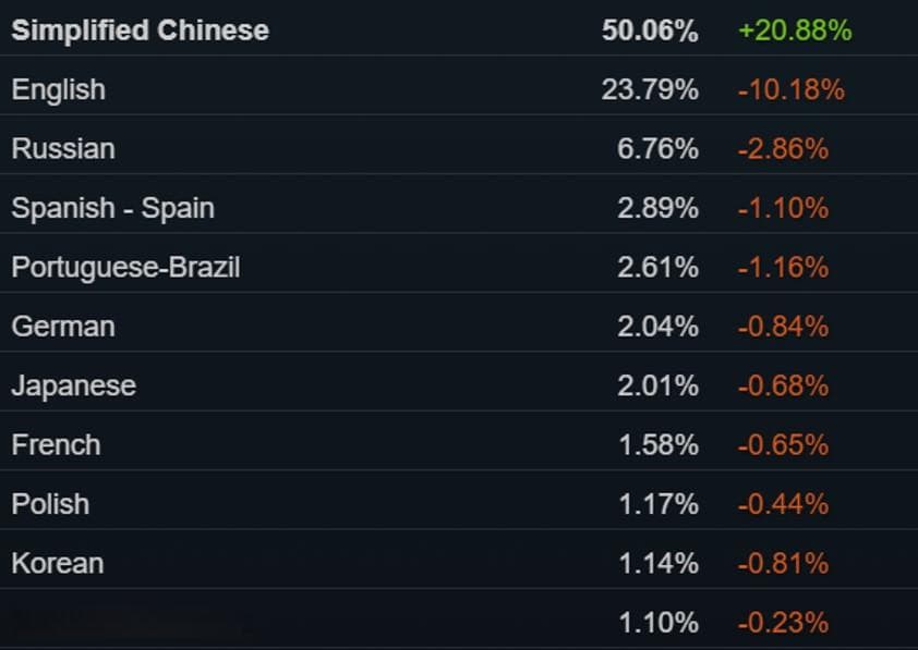 Steam变天！中国玩家占比首次超过50%，终结西方游戏霸权时刻到了？