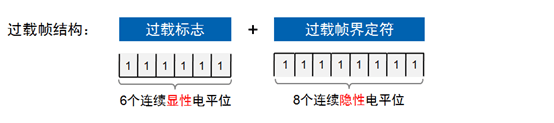 CAN的报文格式和发送总流程