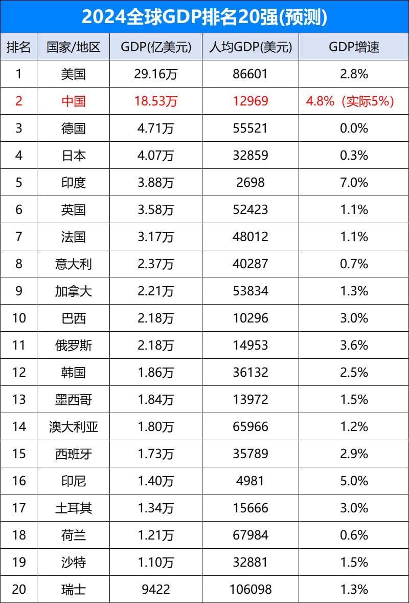 中美俄2025年GDP预测：美国216万亿，俄罗斯16万亿，中国令我意外