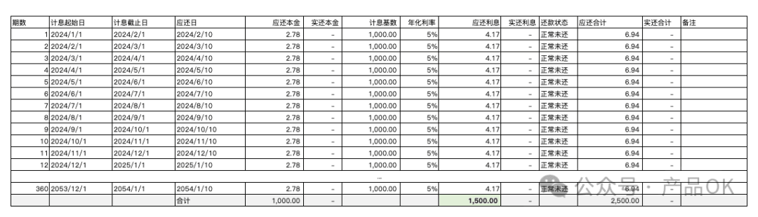 等额本息、等额本金、先息后本，利息相差几百万？