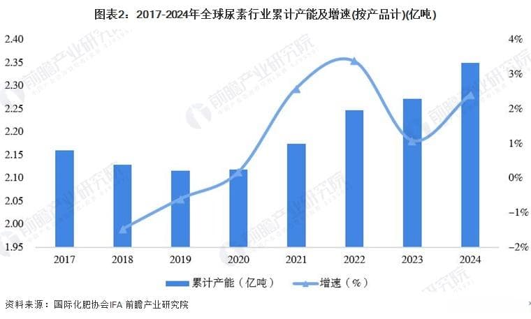 2024年全球尿素行业市场现状分析 成熟发展阶段【组图】