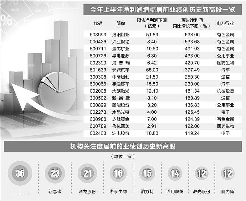 五大因素驱动，210只个股上半年业绩有望创新高
