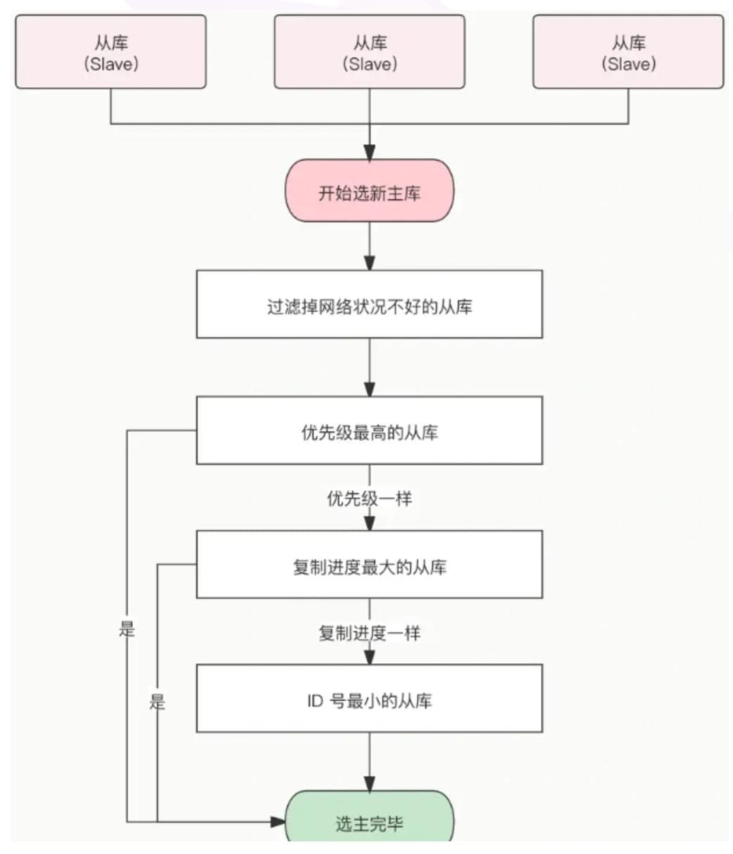 Redis中的Sentinel（哨兵模式）详解