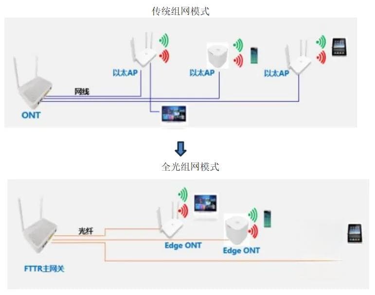 家庭网络全新升级：FTTR技术详解与测试方案