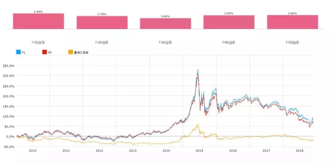 倍发研究A股的基本面数据真的可以指导投资吗？