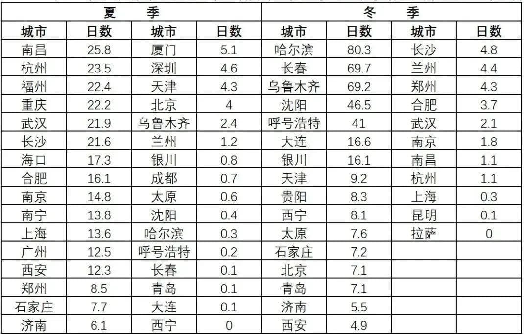 中国35个主要城市气候舒适度排名出炉！昆明、拉萨位居前二