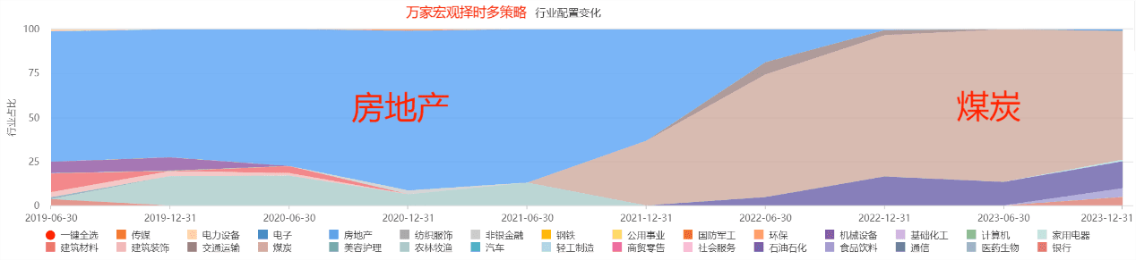 一图快速看明白基金经理的偏好和能力圈