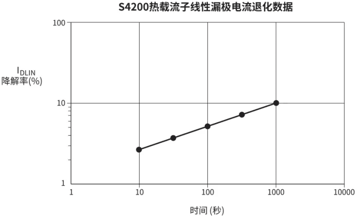 如何评估热载流子引导的MOSFET衰退