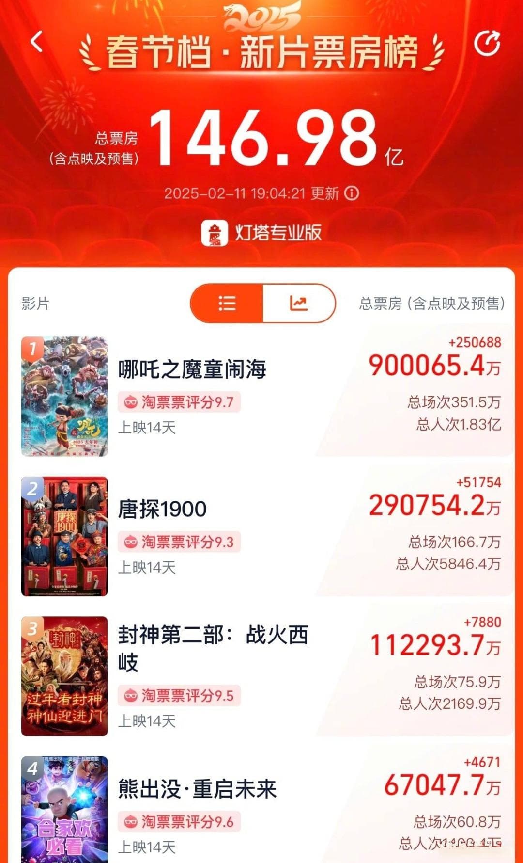 票房已经达90 亿！《哪吒之魔童闹海》如此成功的原因？