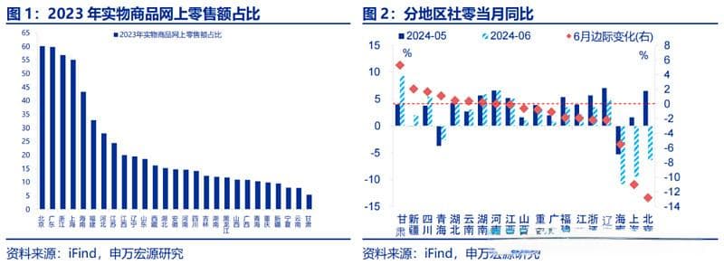 消费区域分化的三大新趋势