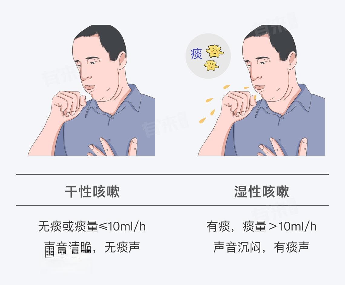 咳嗽分几种类型，怎么区分