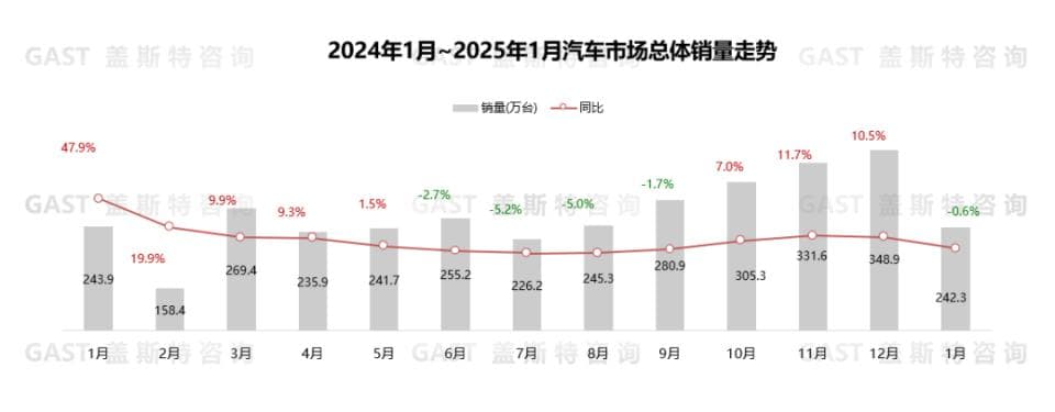 盖斯特研报：2025年1月中国汽车市场销量走势与热点解析