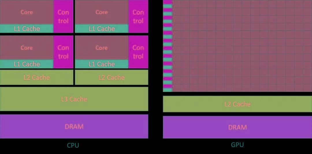 为什么跑AI往往用GPU而不是CPU？