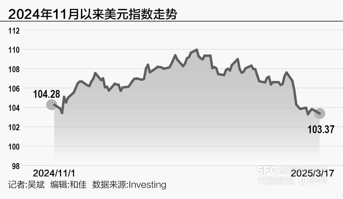 全球金融观察｜强势美元风暴“熄火”，背后有何玄机？