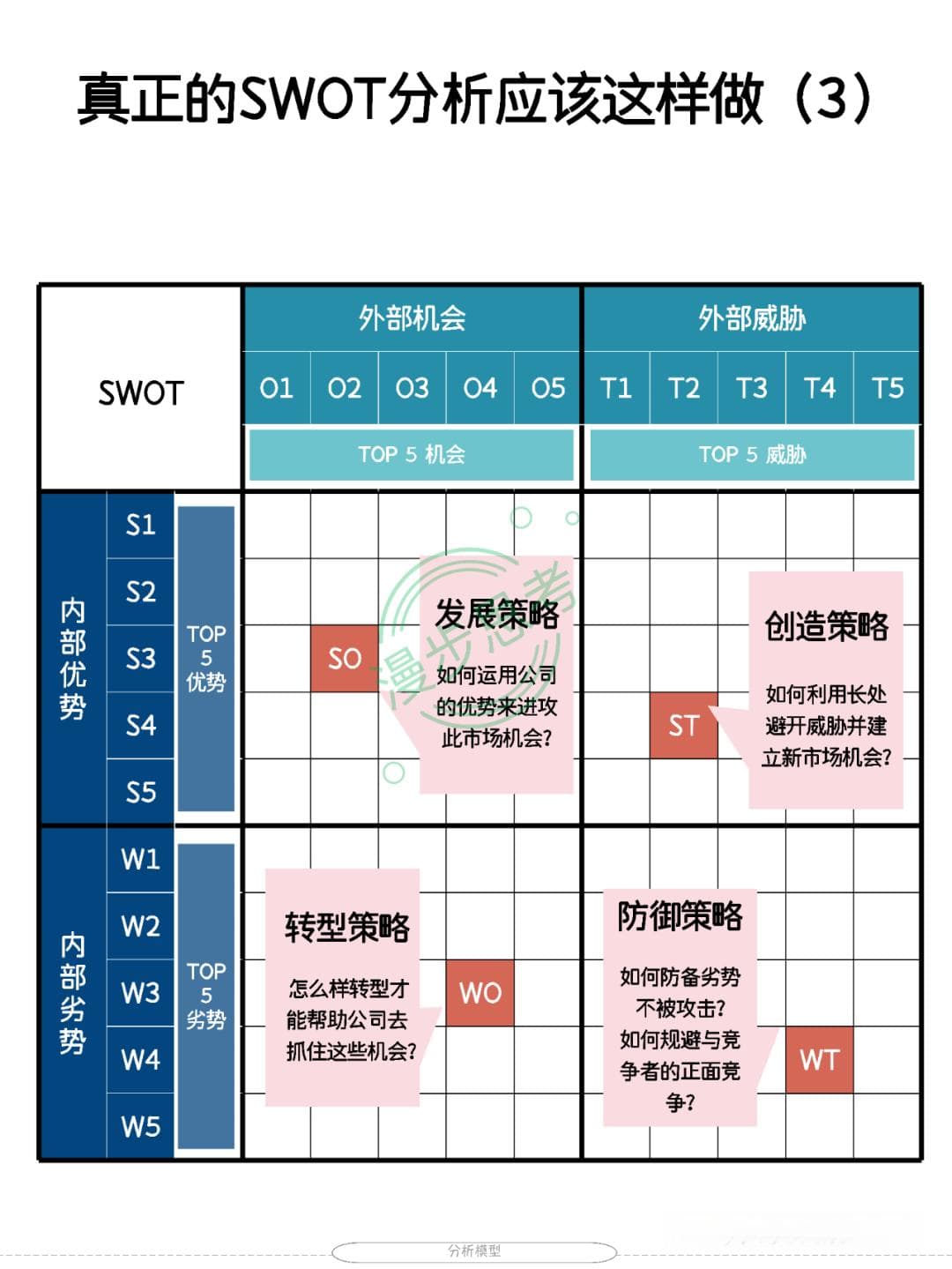 别再说SWOT分析简单了，深度的分析应该这样做！