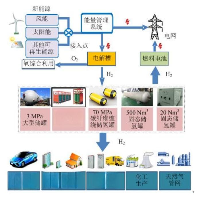 氢储能技术详解：原理、应用及优缺点