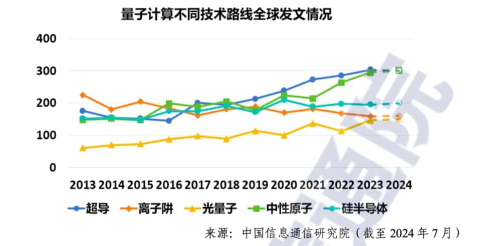 信息量很大！信通院发布《量子计算发展态势研究报告（2024年）》